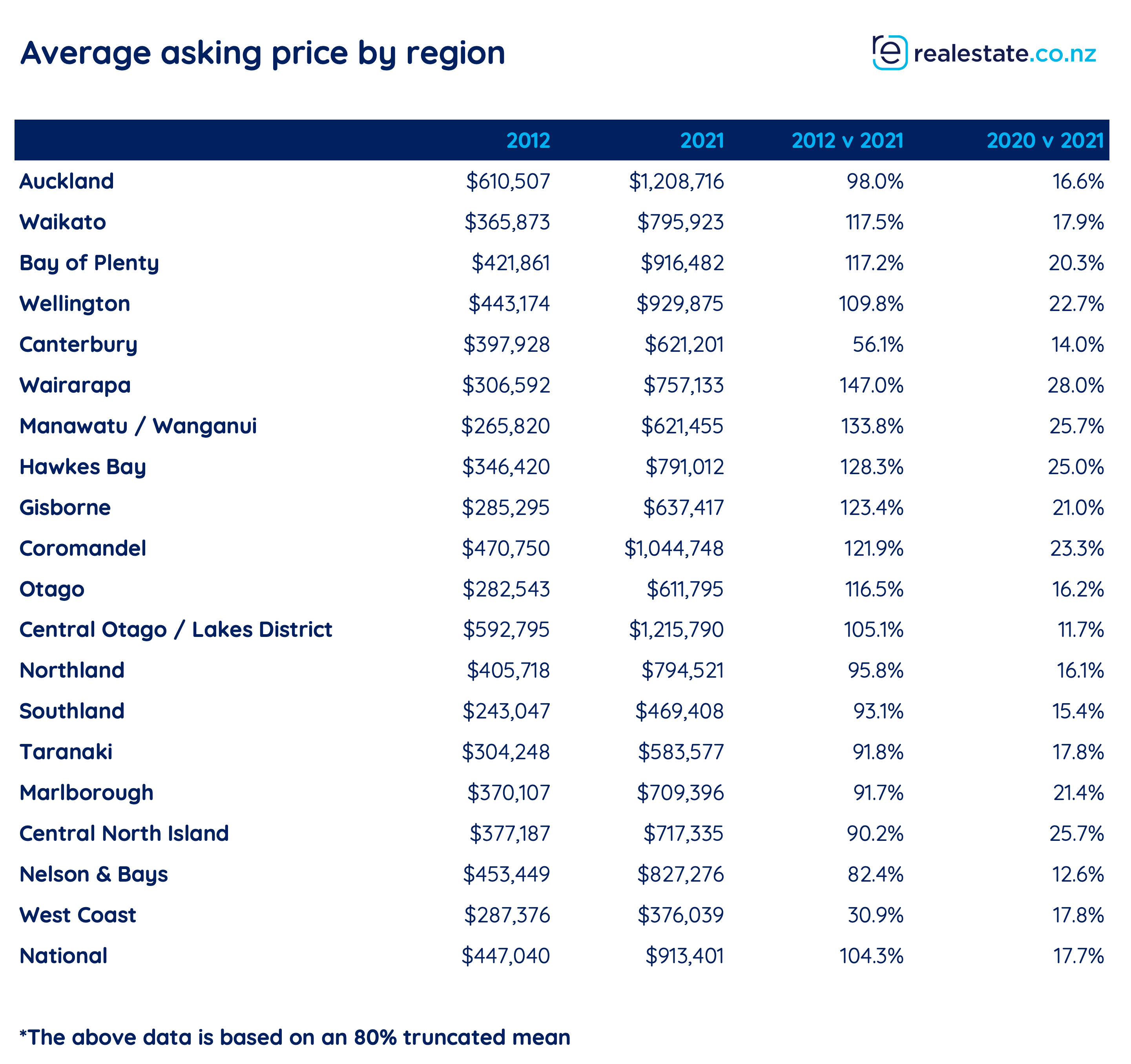 ten years of data - how much has New Zealand real estate increased - realestate.co.nz